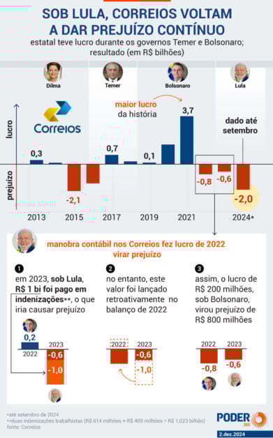 Prejuizo Correios Poder360