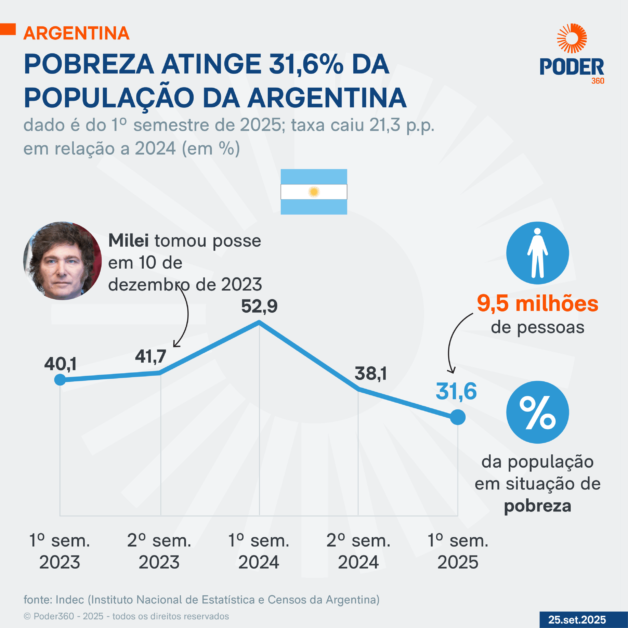 pobreza argentina 1 semestre 2025 25 set 2025 01 NOVO scaled 1